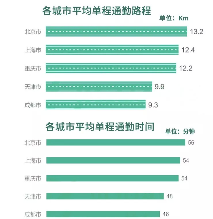 《2018中国城市通勤研究报告》显示，北京市的平均通勤距离和时间最长（极光大数据出品）。